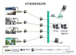 各行业网络监控拓扑图,安防入门必备系统图